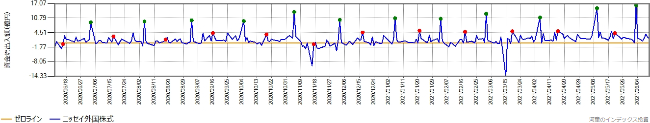 ニッセイ外国株式の直近1年間の営業日ごとの資金流出入額の推移グラフ