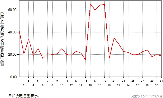 たわら先進国株式の設定来の資金流入額を、日別に分類したグラフ