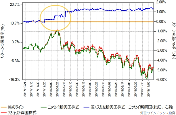 ニッセイ新興国株式の第一期決算期間における、スリム新興国株式とのリターン比較