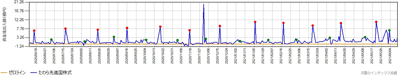たわら先進国株式の直近1年間の営業日ごとの資金流出入額の推移グラフ