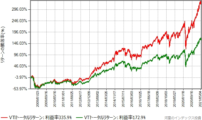 VTIとVTのトータルリターン比較、線形グラフ