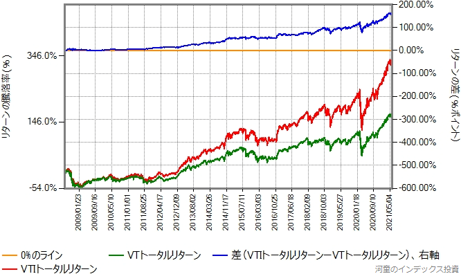 VTIとVTのトータルリターン比較、リターン差のラインあり