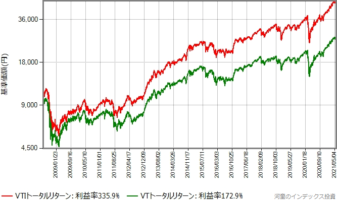 VTIとVTのトータルリターン比較、対数グラフ