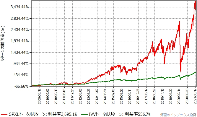 IVVとSPXLのトータルリターン比較、線形グラフ