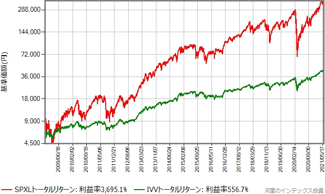 IVVとSPXLのトータルリターン比較、対数グラフ