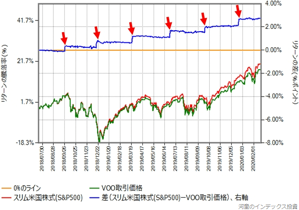 スリム米国株式（S&P500）の基準価額と、VOOの取引価格（円換算後）の比較グラフ