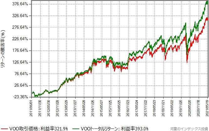 直近10年間の、VOOの取引価格とトータルリターンの推移グラフ