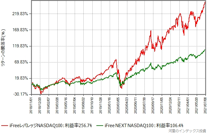 iFree NEXT NASDAQ100とiFreeレバレッジNASDAQ100の比較、線形グラフ