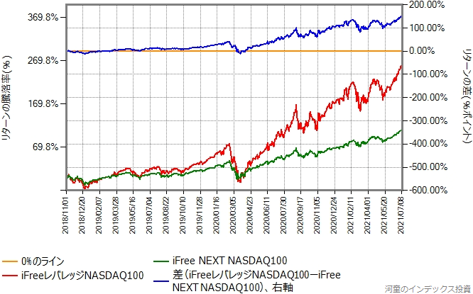 iFree NEXT NASDAQ100とiFreeレバレッジNASDAQ100の比較、リターン差をプロット