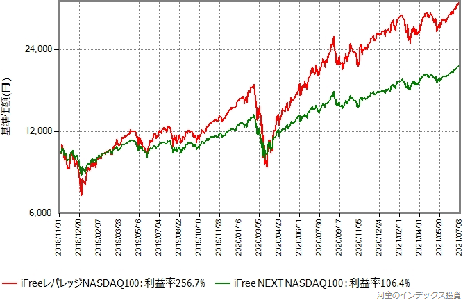 iFree NEXT NASDAQ100とiFreeレバレッジNASDAQ100の比較、対数グラフ