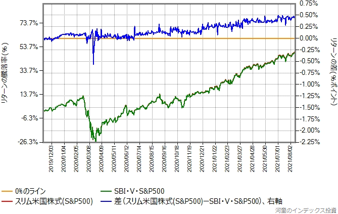 スリム米国株式（S&P500）とSBI・V・S&P500のリターン比較グラフ