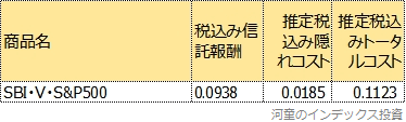 第一期運用報告書から計算したトータルコスト表