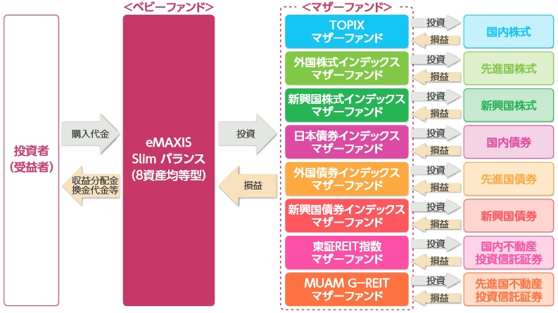 スリムバランス（8資産均等型）のファンドの仕組み