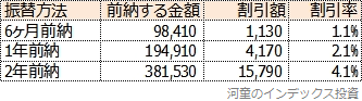 国民年金を前納した場合の割引率一覧表