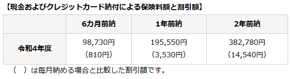 現金とクレジットカード決済の割引率の比較表