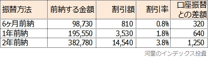 口座振替とクレジットカード決済の比較表