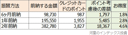 クレカのポイントを考慮した、前納により得する金額をまとめた表