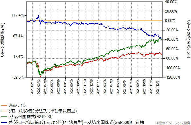 グローバル3倍3分法ファンドとスリム米国株式（S&P500）のリターン比較グラフ、2020年年初から