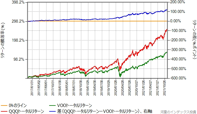 QQQトータルリターンとVOOトータルリターンの比較グラフ