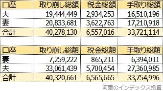 利益に課税される場合のシミュレーション結果一覧表