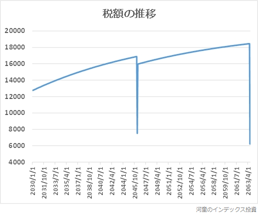 夫の口座から取り崩した時の、税額の推移グラフ