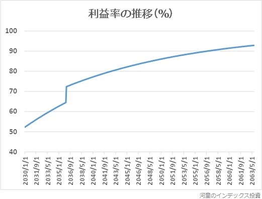 妻の口座から取り崩した時の、利益率の推移グラフ