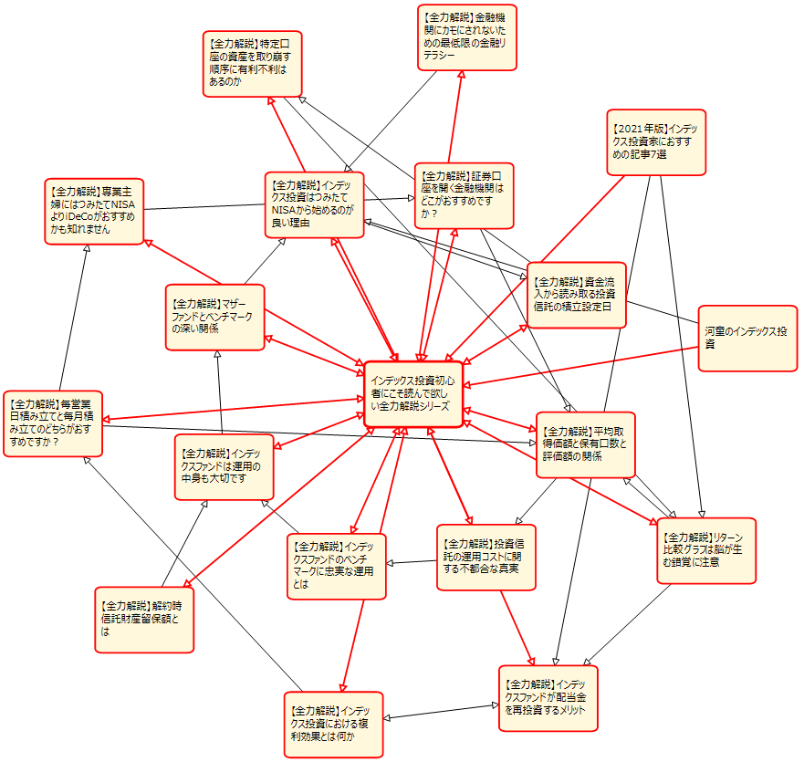Link Map Viewerでトピッククラスターモデルで書かれた記事群の內部リンク構造を可視化した結果