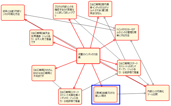 Link Map Viewerによる内部リンク構造の可視化結果、その1
